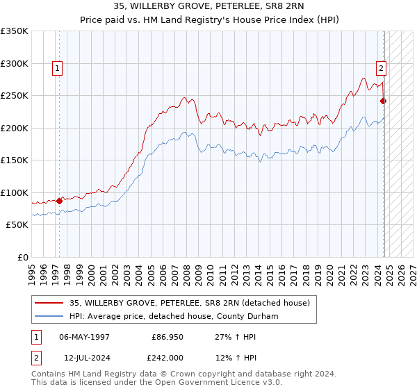 35, WILLERBY GROVE, PETERLEE, SR8 2RN: Price paid vs HM Land Registry's House Price Index