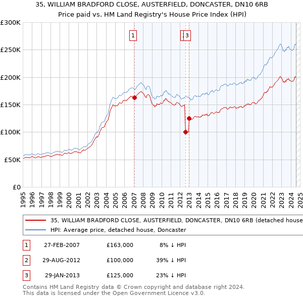 35, WILLIAM BRADFORD CLOSE, AUSTERFIELD, DONCASTER, DN10 6RB: Price paid vs HM Land Registry's House Price Index