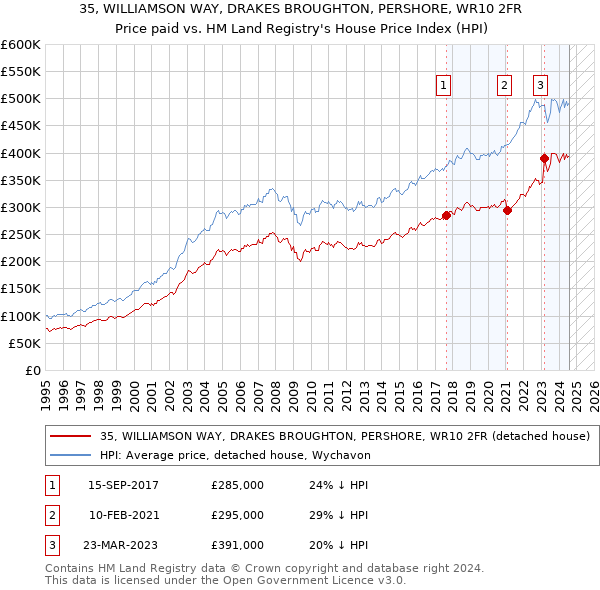 35, WILLIAMSON WAY, DRAKES BROUGHTON, PERSHORE, WR10 2FR: Price paid vs HM Land Registry's House Price Index