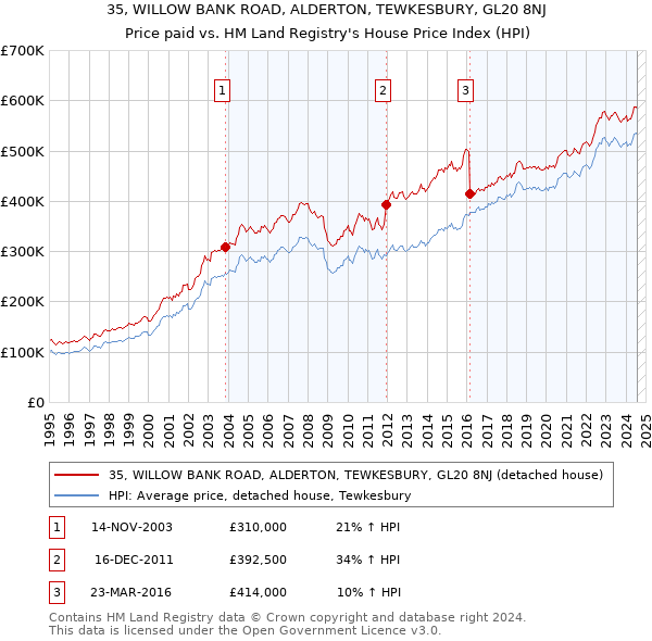 35, WILLOW BANK ROAD, ALDERTON, TEWKESBURY, GL20 8NJ: Price paid vs HM Land Registry's House Price Index