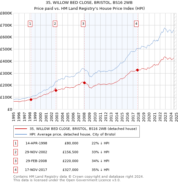 35, WILLOW BED CLOSE, BRISTOL, BS16 2WB: Price paid vs HM Land Registry's House Price Index