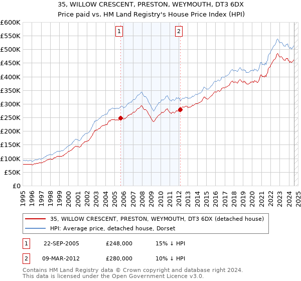 35, WILLOW CRESCENT, PRESTON, WEYMOUTH, DT3 6DX: Price paid vs HM Land Registry's House Price Index