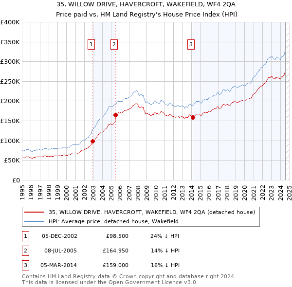 35, WILLOW DRIVE, HAVERCROFT, WAKEFIELD, WF4 2QA: Price paid vs HM Land Registry's House Price Index