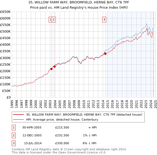 35, WILLOW FARM WAY, BROOMFIELD, HERNE BAY, CT6 7PF: Price paid vs HM Land Registry's House Price Index