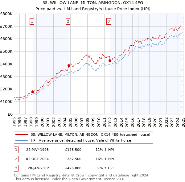 35, WILLOW LANE, MILTON, ABINGDON, OX14 4EG: Price paid vs HM Land Registry's House Price Index