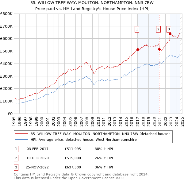 35, WILLOW TREE WAY, MOULTON, NORTHAMPTON, NN3 7BW: Price paid vs HM Land Registry's House Price Index