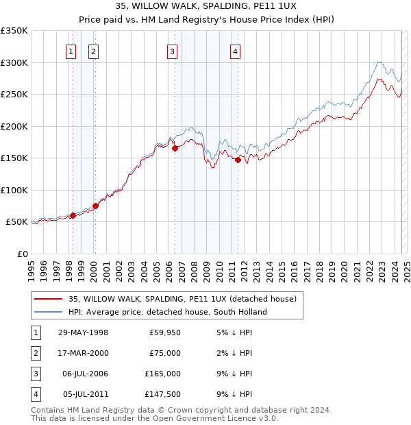 35, WILLOW WALK, SPALDING, PE11 1UX: Price paid vs HM Land Registry's House Price Index