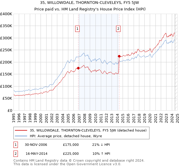 35, WILLOWDALE, THORNTON-CLEVELEYS, FY5 5JW: Price paid vs HM Land Registry's House Price Index