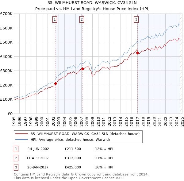 35, WILMHURST ROAD, WARWICK, CV34 5LN: Price paid vs HM Land Registry's House Price Index