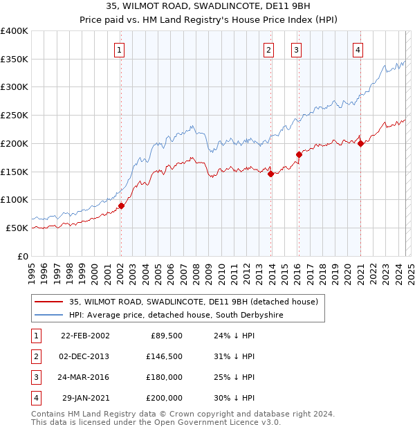 35, WILMOT ROAD, SWADLINCOTE, DE11 9BH: Price paid vs HM Land Registry's House Price Index