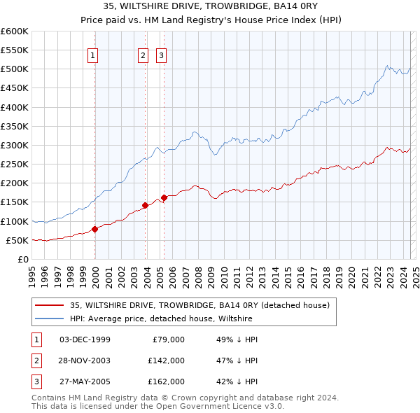 35, WILTSHIRE DRIVE, TROWBRIDGE, BA14 0RY: Price paid vs HM Land Registry's House Price Index