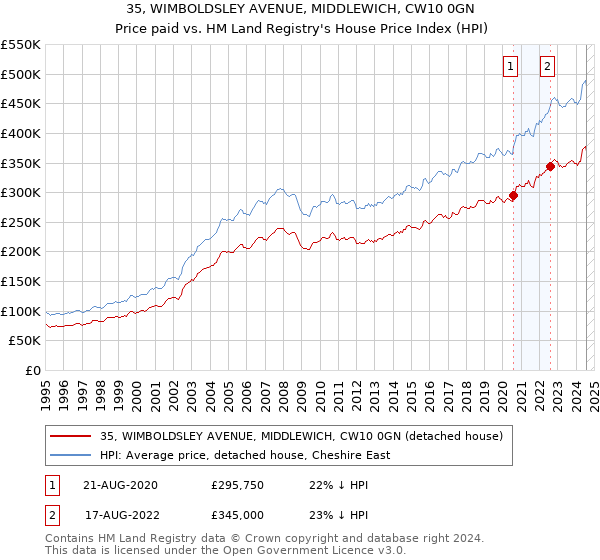 35, WIMBOLDSLEY AVENUE, MIDDLEWICH, CW10 0GN: Price paid vs HM Land Registry's House Price Index