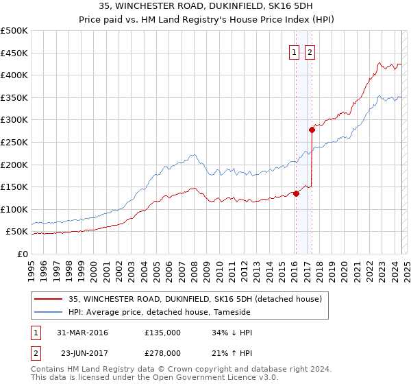 35, WINCHESTER ROAD, DUKINFIELD, SK16 5DH: Price paid vs HM Land Registry's House Price Index