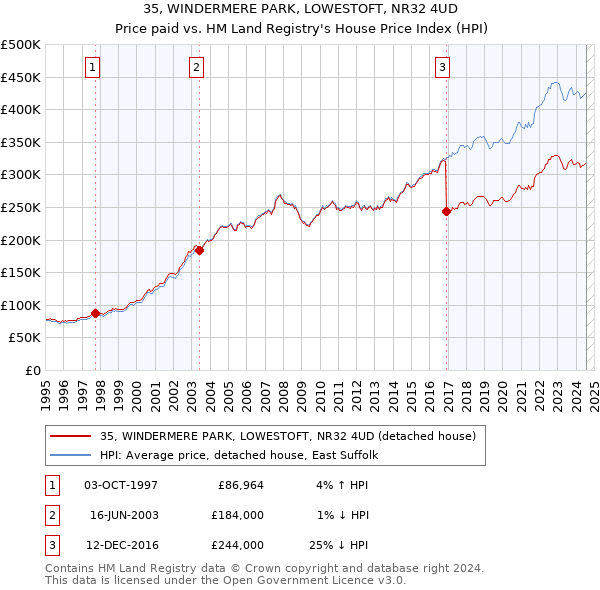 35, WINDERMERE PARK, LOWESTOFT, NR32 4UD: Price paid vs HM Land Registry's House Price Index