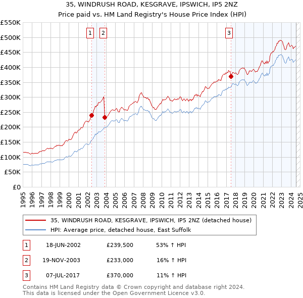 35, WINDRUSH ROAD, KESGRAVE, IPSWICH, IP5 2NZ: Price paid vs HM Land Registry's House Price Index