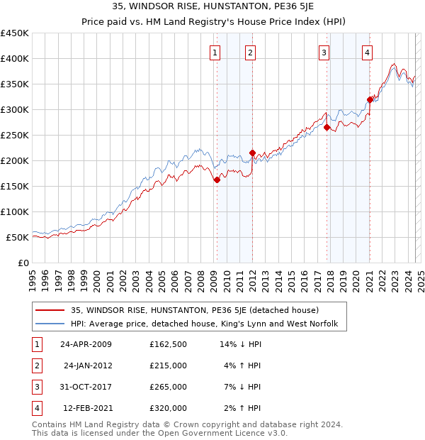 35, WINDSOR RISE, HUNSTANTON, PE36 5JE: Price paid vs HM Land Registry's House Price Index