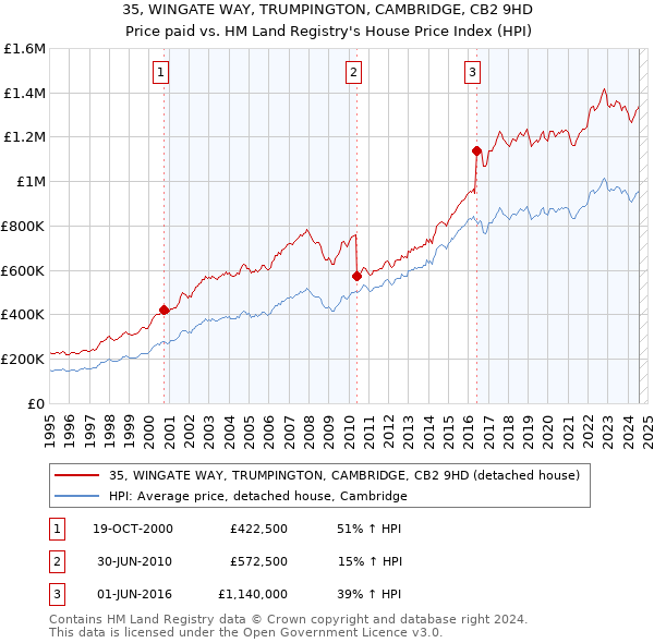 35, WINGATE WAY, TRUMPINGTON, CAMBRIDGE, CB2 9HD: Price paid vs HM Land Registry's House Price Index