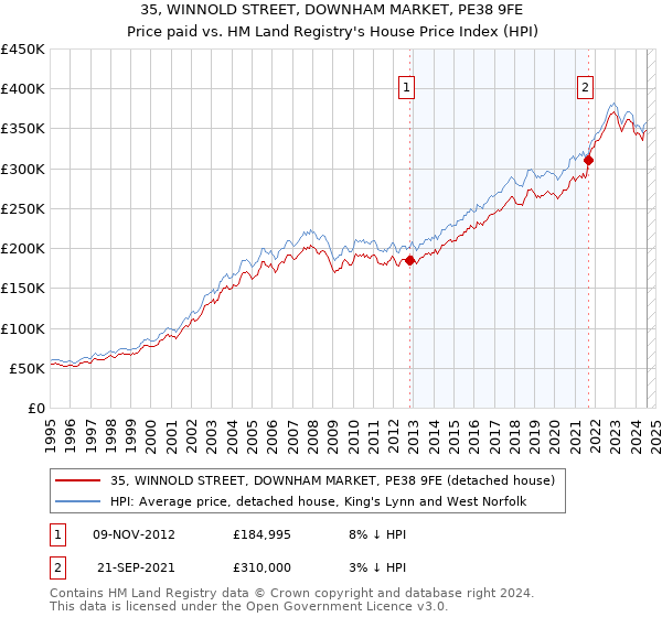 35, WINNOLD STREET, DOWNHAM MARKET, PE38 9FE: Price paid vs HM Land Registry's House Price Index