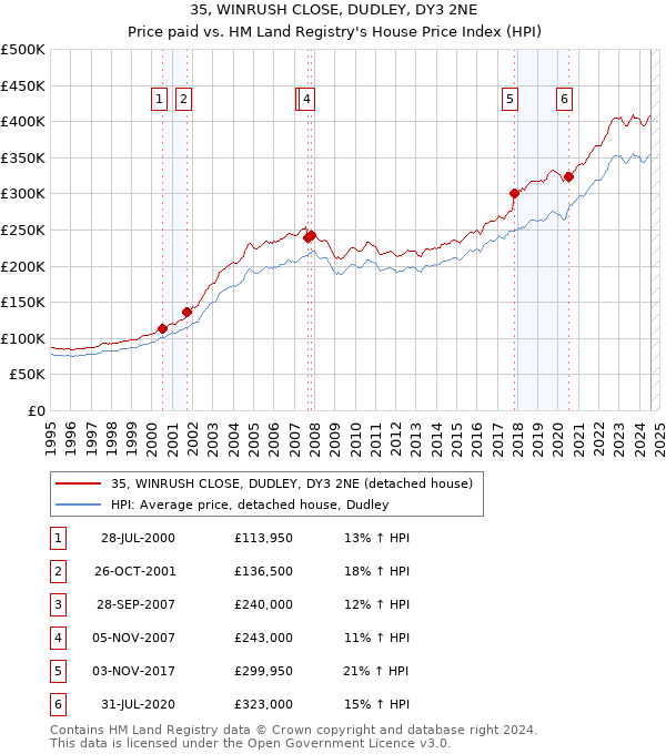 35, WINRUSH CLOSE, DUDLEY, DY3 2NE: Price paid vs HM Land Registry's House Price Index