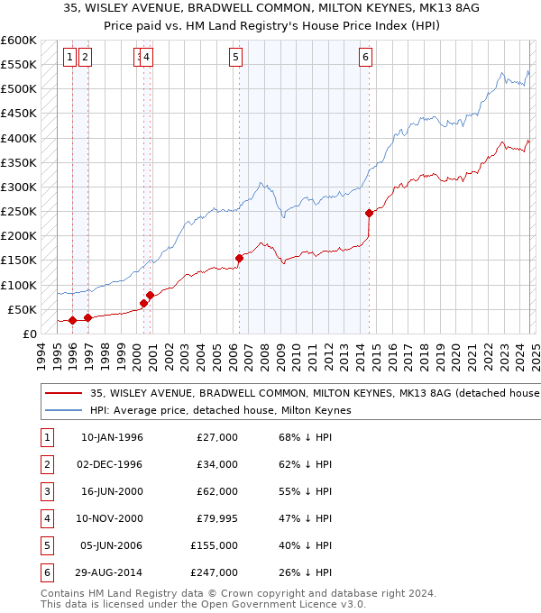 35, WISLEY AVENUE, BRADWELL COMMON, MILTON KEYNES, MK13 8AG: Price paid vs HM Land Registry's House Price Index