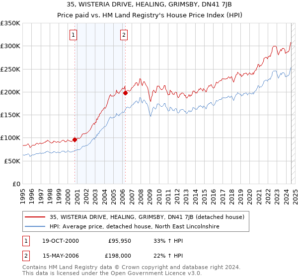 35, WISTERIA DRIVE, HEALING, GRIMSBY, DN41 7JB: Price paid vs HM Land Registry's House Price Index