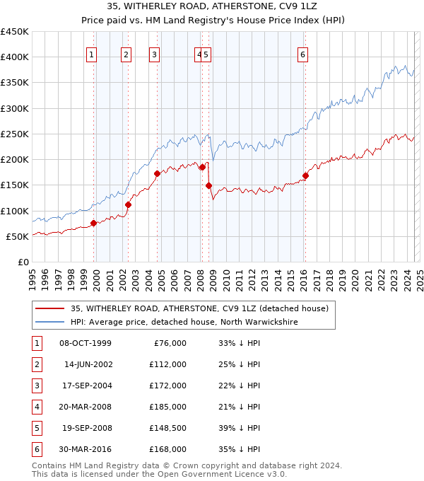 35, WITHERLEY ROAD, ATHERSTONE, CV9 1LZ: Price paid vs HM Land Registry's House Price Index