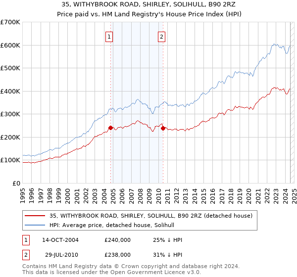 35, WITHYBROOK ROAD, SHIRLEY, SOLIHULL, B90 2RZ: Price paid vs HM Land Registry's House Price Index