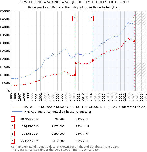 35, WITTERING WAY KINGSWAY, QUEDGELEY, GLOUCESTER, GL2 2DP: Price paid vs HM Land Registry's House Price Index