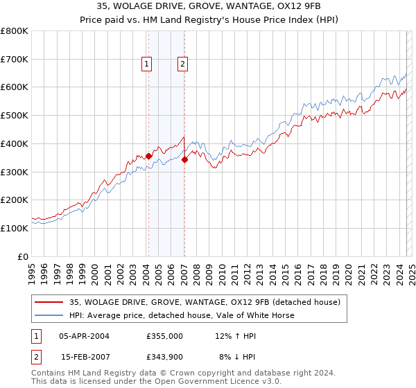 35, WOLAGE DRIVE, GROVE, WANTAGE, OX12 9FB: Price paid vs HM Land Registry's House Price Index