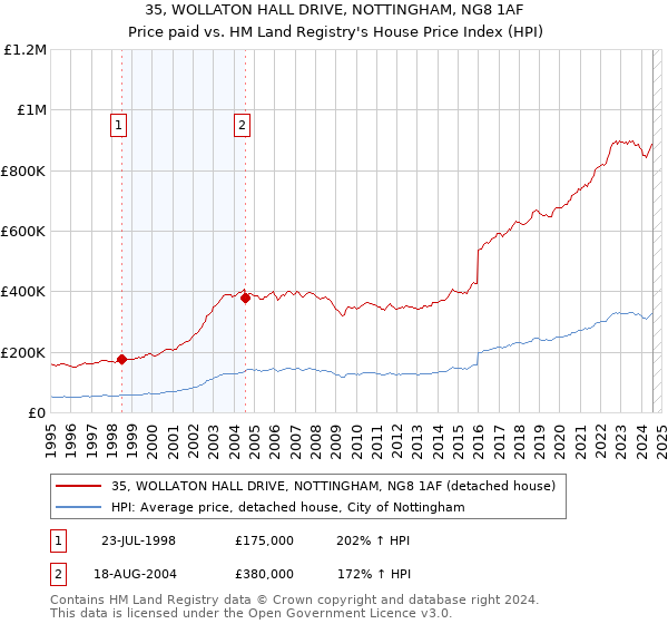 35, WOLLATON HALL DRIVE, NOTTINGHAM, NG8 1AF: Price paid vs HM Land Registry's House Price Index