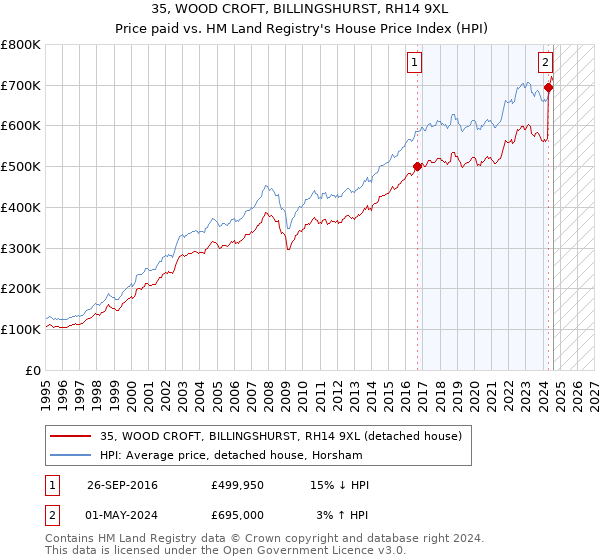 35, WOOD CROFT, BILLINGSHURST, RH14 9XL: Price paid vs HM Land Registry's House Price Index