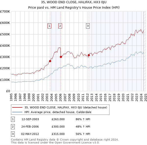 35, WOOD END CLOSE, HALIFAX, HX3 0JU: Price paid vs HM Land Registry's House Price Index