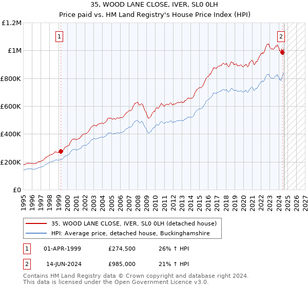 35, WOOD LANE CLOSE, IVER, SL0 0LH: Price paid vs HM Land Registry's House Price Index