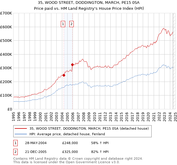 35, WOOD STREET, DODDINGTON, MARCH, PE15 0SA: Price paid vs HM Land Registry's House Price Index