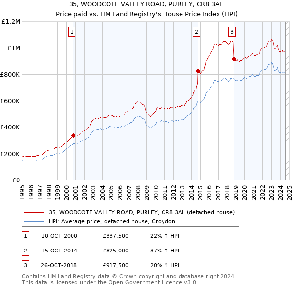 35, WOODCOTE VALLEY ROAD, PURLEY, CR8 3AL: Price paid vs HM Land Registry's House Price Index