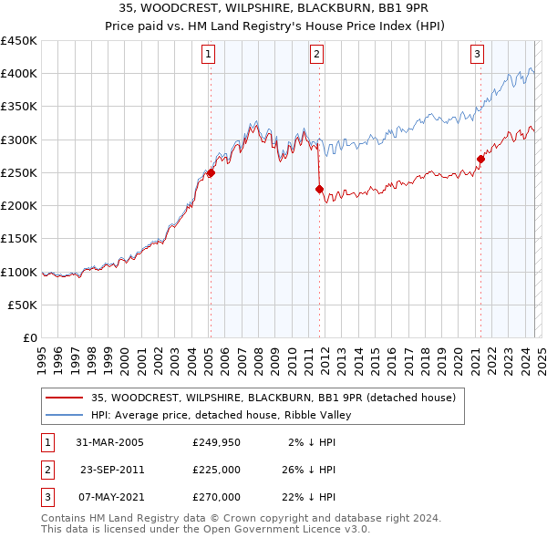 35, WOODCREST, WILPSHIRE, BLACKBURN, BB1 9PR: Price paid vs HM Land Registry's House Price Index