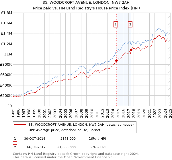 35, WOODCROFT AVENUE, LONDON, NW7 2AH: Price paid vs HM Land Registry's House Price Index