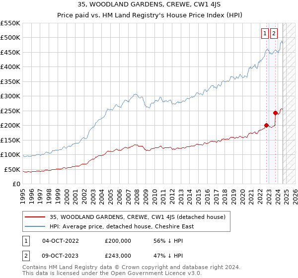 35, WOODLAND GARDENS, CREWE, CW1 4JS: Price paid vs HM Land Registry's House Price Index