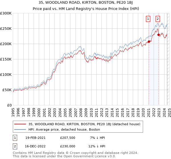 35, WOODLAND ROAD, KIRTON, BOSTON, PE20 1BJ: Price paid vs HM Land Registry's House Price Index