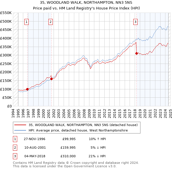 35, WOODLAND WALK, NORTHAMPTON, NN3 5NS: Price paid vs HM Land Registry's House Price Index