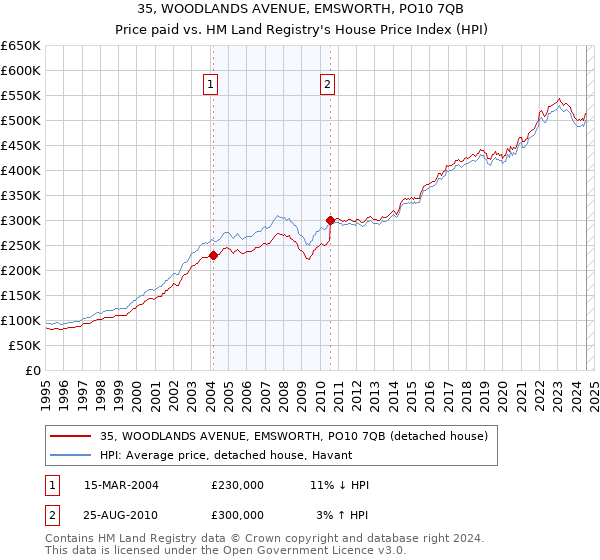 35, WOODLANDS AVENUE, EMSWORTH, PO10 7QB: Price paid vs HM Land Registry's House Price Index