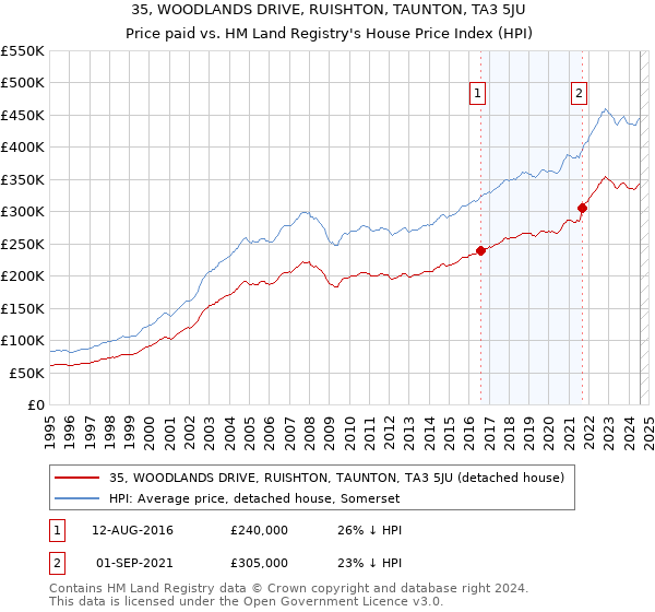 35, WOODLANDS DRIVE, RUISHTON, TAUNTON, TA3 5JU: Price paid vs HM Land Registry's House Price Index