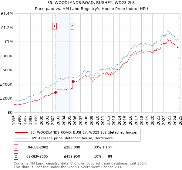 35, WOODLANDS ROAD, BUSHEY, WD23 2LS: Price paid vs HM Land Registry's House Price Index