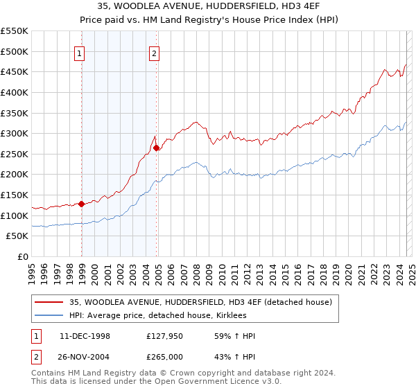 35, WOODLEA AVENUE, HUDDERSFIELD, HD3 4EF: Price paid vs HM Land Registry's House Price Index