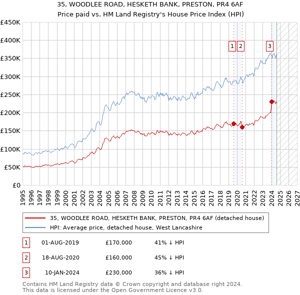 35, WOODLEE ROAD, HESKETH BANK, PRESTON, PR4 6AF: Price paid vs HM Land Registry's House Price Index