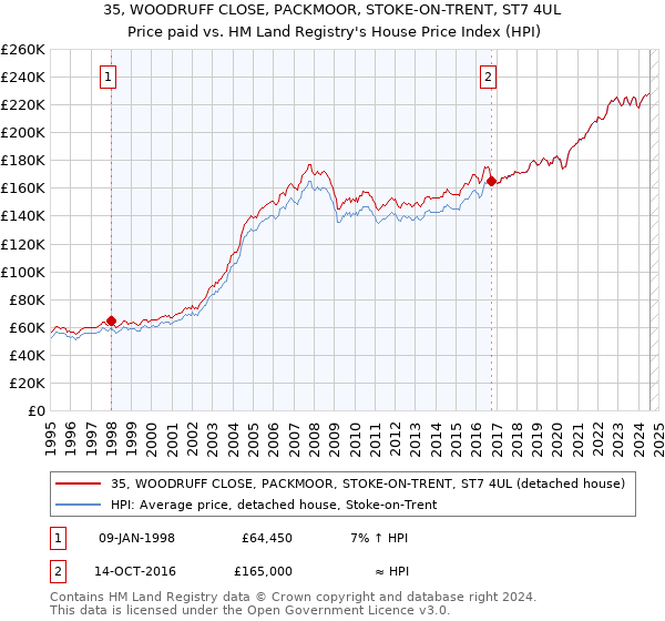 35, WOODRUFF CLOSE, PACKMOOR, STOKE-ON-TRENT, ST7 4UL: Price paid vs HM Land Registry's House Price Index