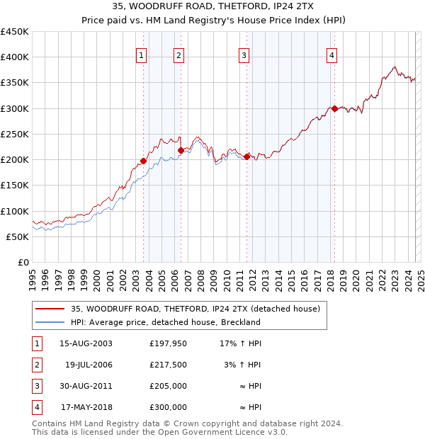 35, WOODRUFF ROAD, THETFORD, IP24 2TX: Price paid vs HM Land Registry's House Price Index