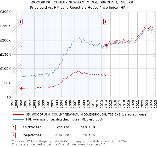 35, WOODRUSH, COULBY NEWHAM, MIDDLESBROUGH, TS8 0XB: Price paid vs HM Land Registry's House Price Index