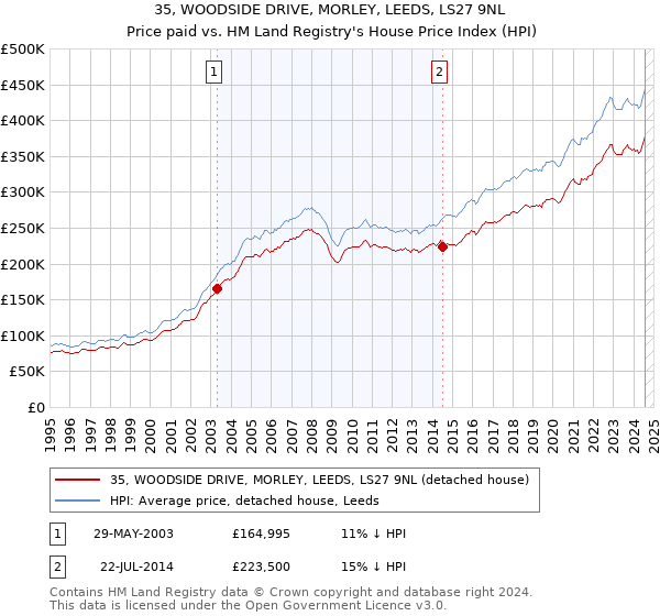 35, WOODSIDE DRIVE, MORLEY, LEEDS, LS27 9NL: Price paid vs HM Land Registry's House Price Index