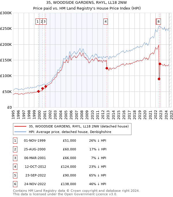 35, WOODSIDE GARDENS, RHYL, LL18 2NW: Price paid vs HM Land Registry's House Price Index